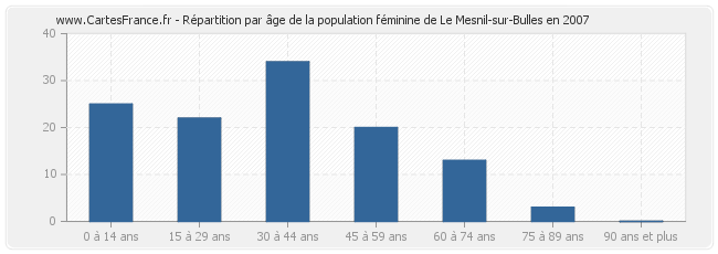 Répartition par âge de la population féminine de Le Mesnil-sur-Bulles en 2007
